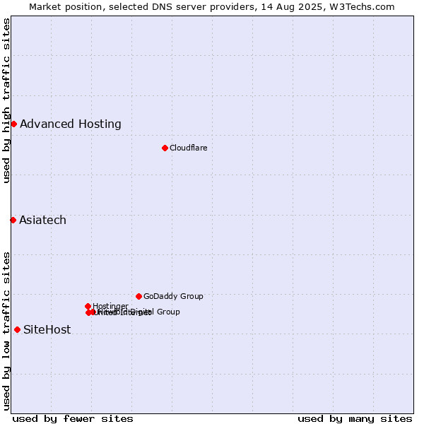 Market position of SiteHost vs. Advanced Hosting vs. Asiatech