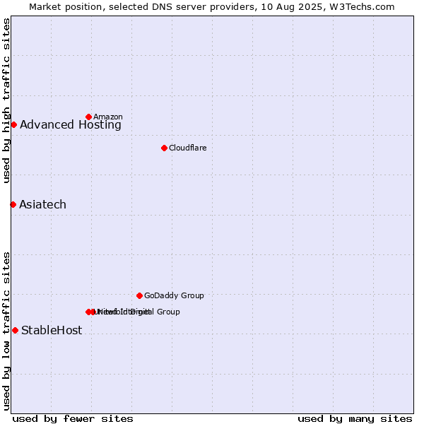 Market position of StableHost vs. Asiatech vs. Advanced Hosting