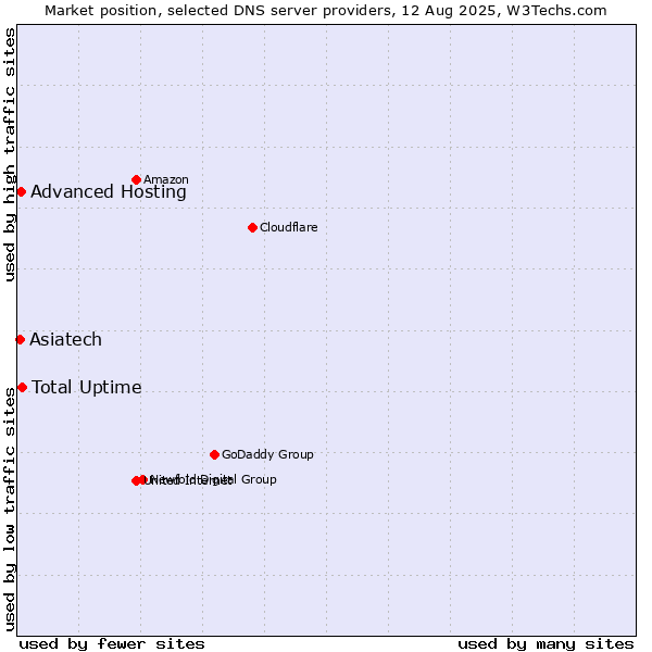 Market position of Total Uptime vs. Advanced Hosting vs. Asiatech