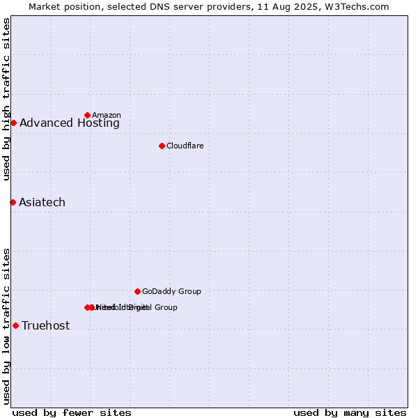 Market position of Truehost vs. Asiatech vs. Advanced Hosting