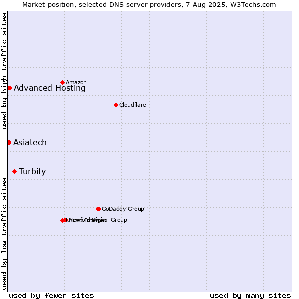 Market position of Turbify vs. Advanced Hosting vs. Asiatech