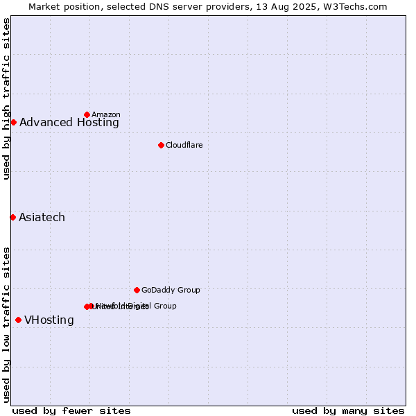 Market position of VHosting vs. Advanced Hosting vs. Asiatech