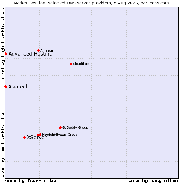 Market position of XServer vs. Asiatech vs. Advanced Hosting
