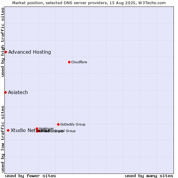 Market position of Xtudio Networks vs. Advanced Hosting vs. Asiatech