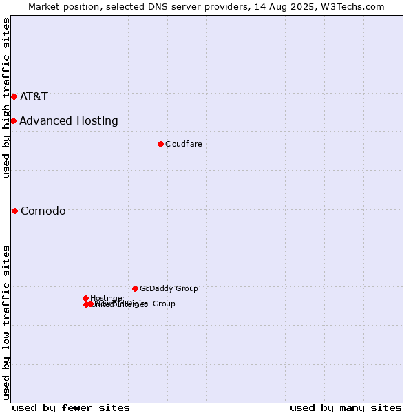 Market position of Comodo vs. AT&T vs. Advanced Hosting