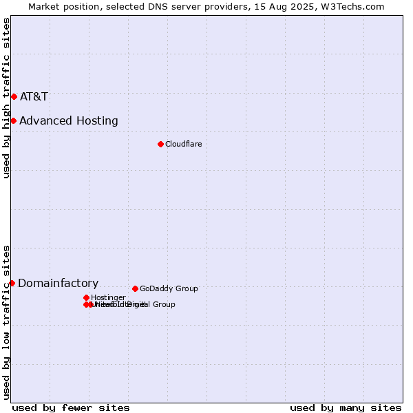 Market position of AT&T vs. Advanced Hosting vs. Domainfactory