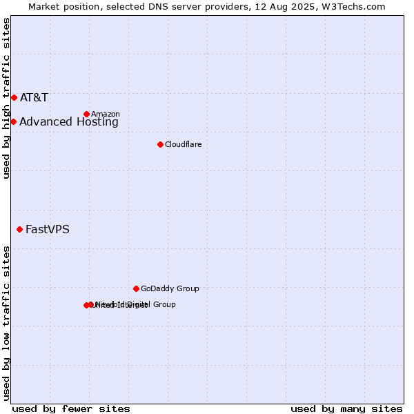 Market position of FastVPS vs. AT&T vs. Advanced Hosting