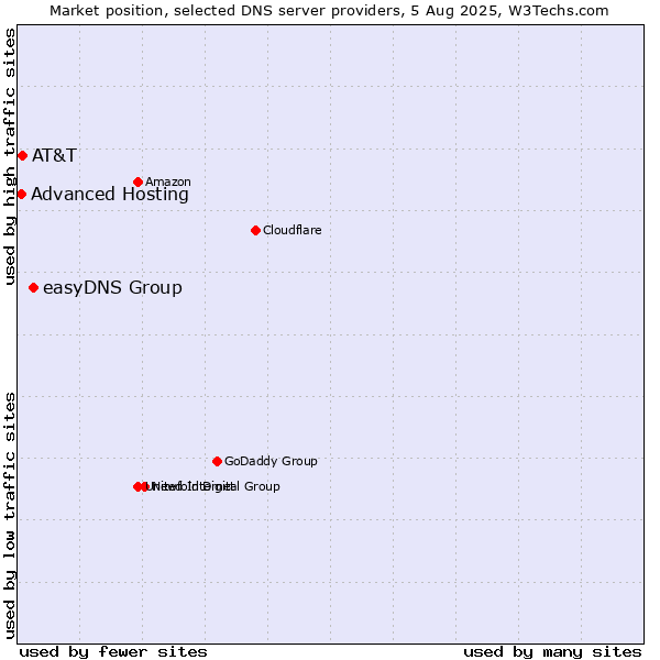 Market position of easyDNS Group vs. AT&T vs. Advanced Hosting