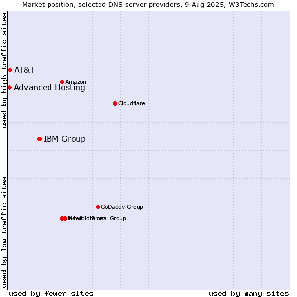 Market position of IBM Group vs. AT&T vs. Advanced Hosting