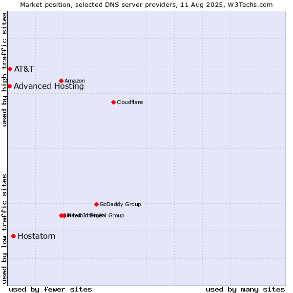 Market position of Hostatom vs. AT&T vs. Advanced Hosting