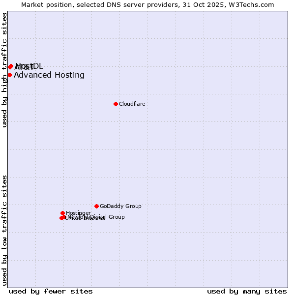 Market position of HostDL vs. AT&T vs. Advanced Hosting