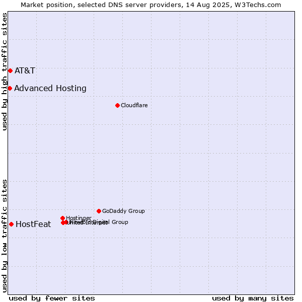 Market position of HostFeat vs. AT&T vs. Advanced Hosting