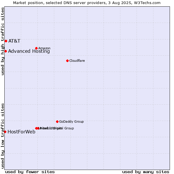 Market position of AT&T vs. Advanced Hosting vs. HostForWeb