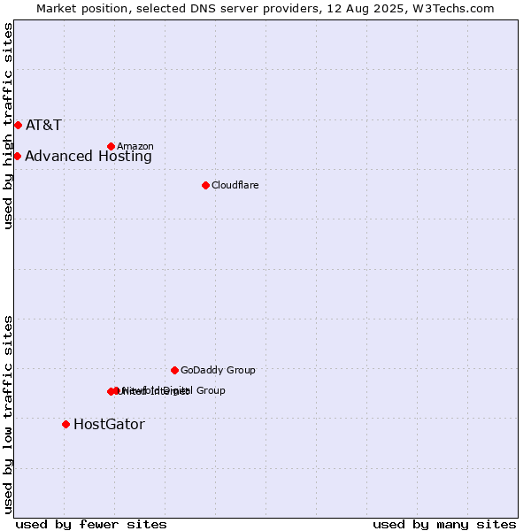 Market position of HostGator vs. AT&T vs. Advanced Hosting
