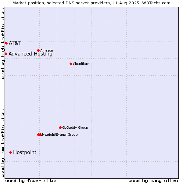 Market position of Hostpoint vs. AT&T vs. Advanced Hosting