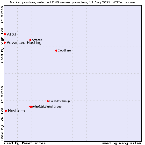 Market position of Hosttech vs. AT&T vs. Advanced Hosting