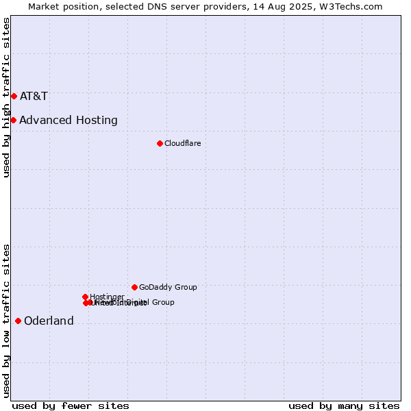 Market position of Oderland vs. AT&T vs. Advanced Hosting