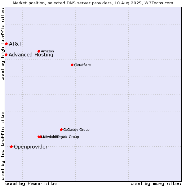 Market position of Openprovider vs. AT&T vs. Advanced Hosting
