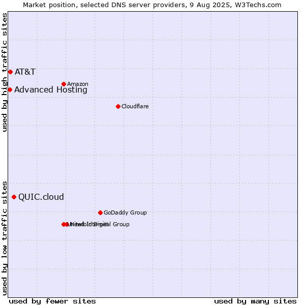 Market position of QUIC.cloud vs. AT&T vs. Advanced Hosting