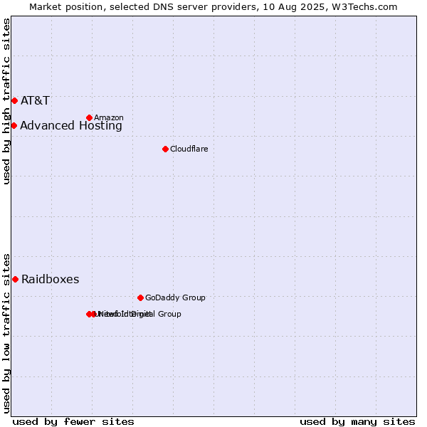 Market position of Raidboxes vs. AT&T vs. Advanced Hosting