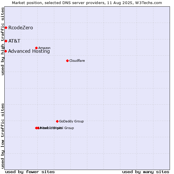 Market position of AT&T vs. RcodeZero vs. Advanced Hosting
