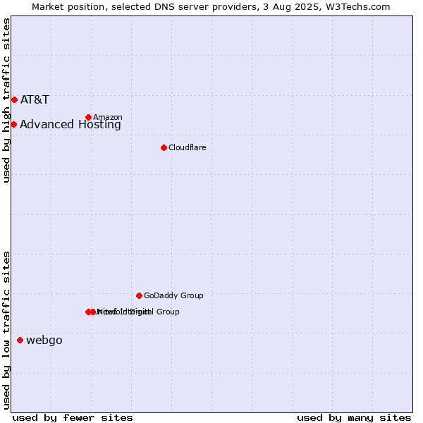 Market position of webgo vs. AT&T vs. Advanced Hosting