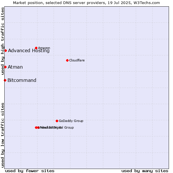 Market position of Advanced Hosting vs. Atman vs. Bitcommand