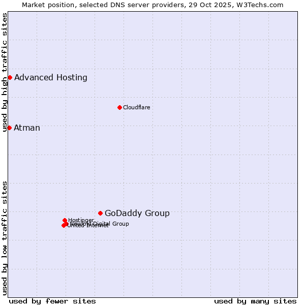 Market position of GoDaddy Group vs. Advanced Hosting vs. Atman