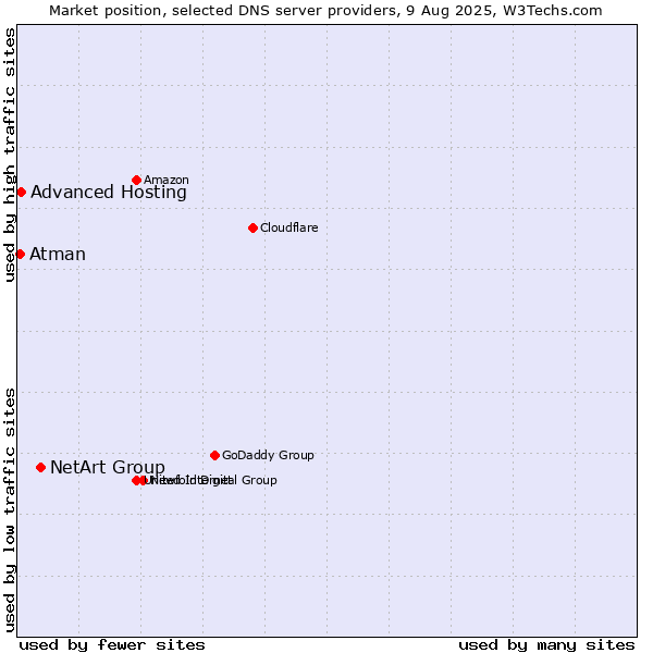 Market position of NetArt Group vs. Advanced Hosting vs. Atman