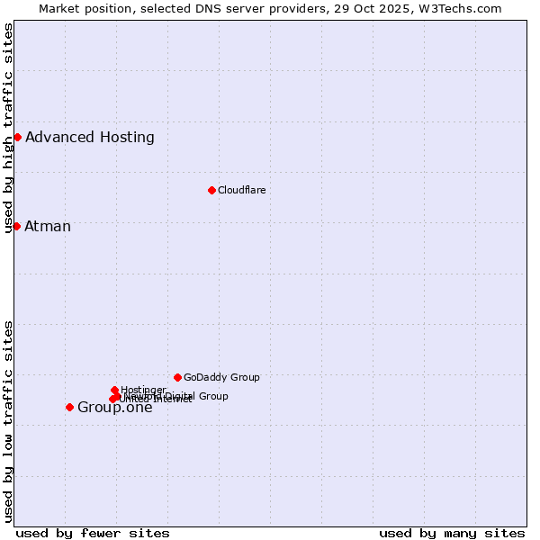 Market position of Group.one vs. Advanced Hosting vs. Atman