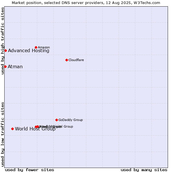 Market position of World Host Group vs. Advanced Hosting vs. Atman