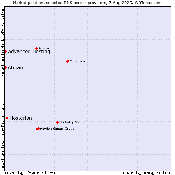 Market position of Hosterion vs. Advanced Hosting vs. Atman