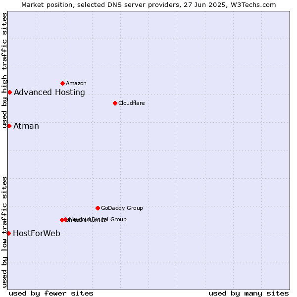 Market position of Advanced Hosting vs. Atman vs. HostForWeb
