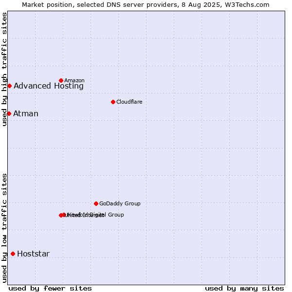Market position of Hoststar vs. Advanced Hosting vs. Atman