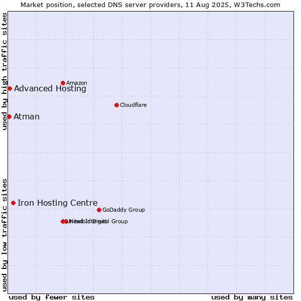 Market position of Iron Hosting Centre vs. Advanced Hosting vs. Atman