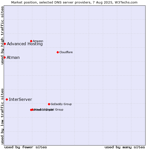 Market position of InterServer vs. Advanced Hosting vs. Atman
