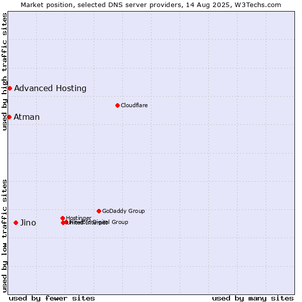 Market position of Jino vs. Advanced Hosting vs. Atman