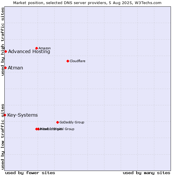 Market position of Advanced Hosting vs. Atman vs. Key-Systems
