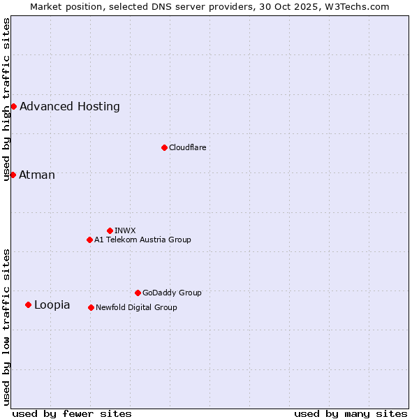 Market position of Loopia vs. Advanced Hosting vs. Atman