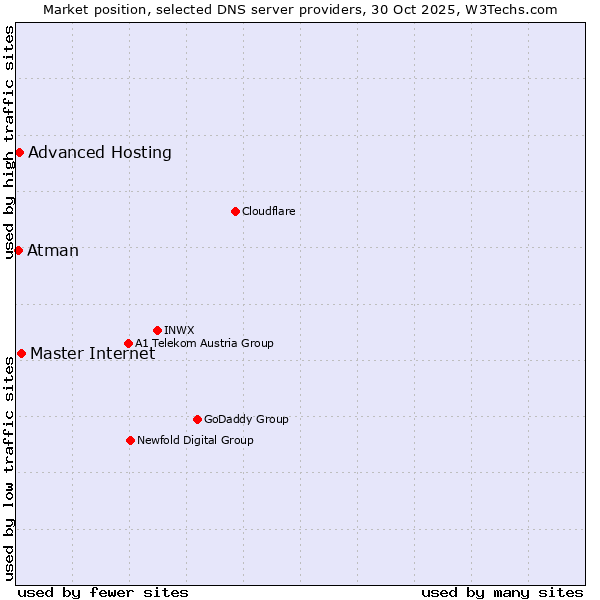 Market position of Master Internet vs. Advanced Hosting vs. Atman
