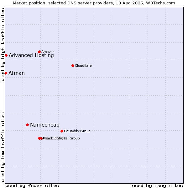 Market position of Namecheap vs. Advanced Hosting vs. Atman