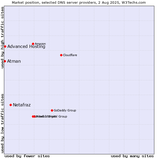 Market position of Netafraz vs. Advanced Hosting vs. Atman