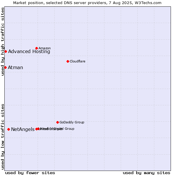 Market position of NetAngels vs. Advanced Hosting vs. Atman