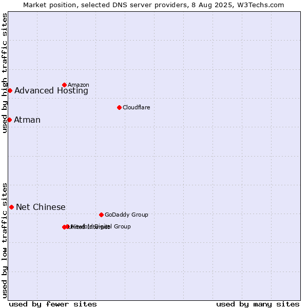 Market position of Net Chinese vs. Advanced Hosting vs. Atman