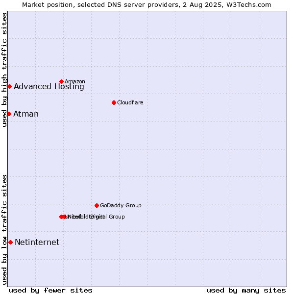 Market position of Netinternet vs. Advanced Hosting vs. Atman