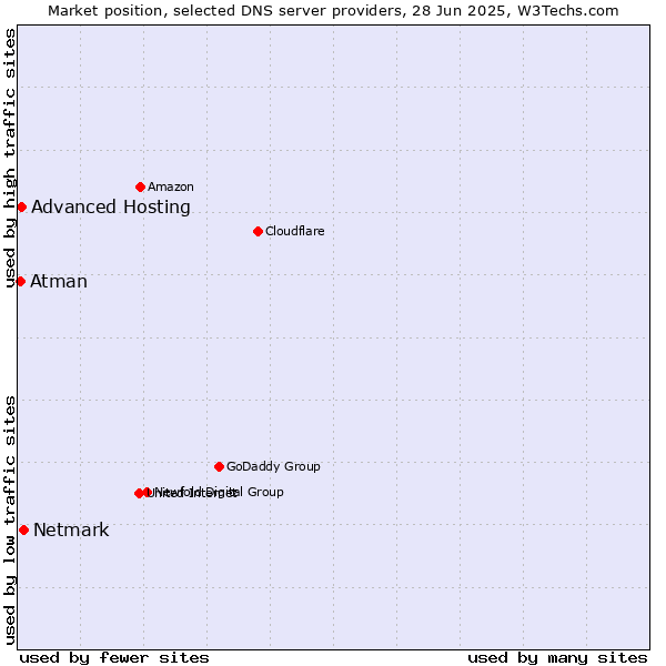 Market position of Netmark vs. Advanced Hosting vs. Atman