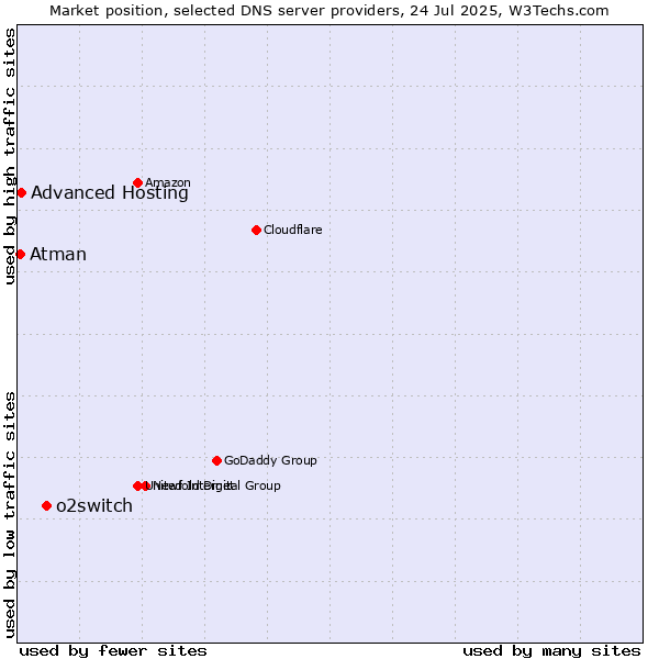 Market position of o2switch vs. Advanced Hosting vs. Atman