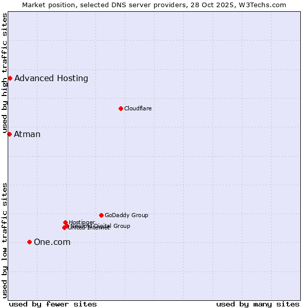 Market position of One.com vs. Advanced Hosting vs. Atman