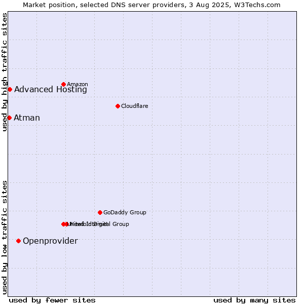 Market position of Openprovider vs. Advanced Hosting vs. Atman
