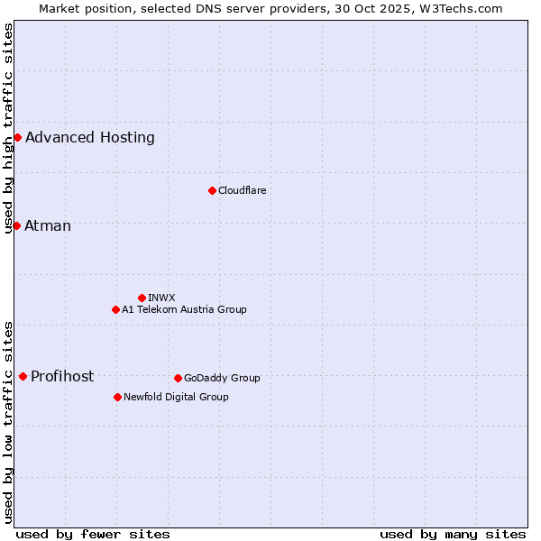 Market position of Profihost vs. Advanced Hosting vs. Atman